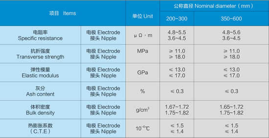 EDM graphite electrodes