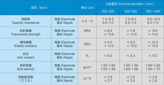 Graphite Electrodes